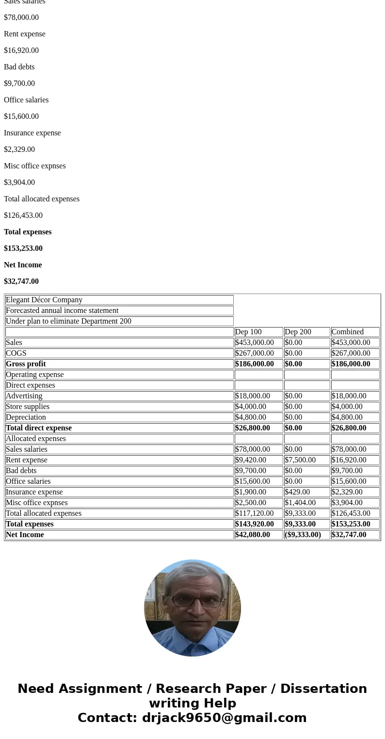  1 Required information The following information applies to the questions displayed below. Elegant Decor Company\'s management is trying to decide whether to e