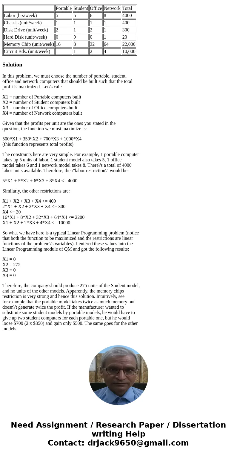 A manufacturer of microcomputers produces four models: Portable, Student, Office, and Network. The profit per unit on each of these four models is $500, $350, $ A manufacturer of microcomputers produces four models: Portable, Student, Office, and Network. The profit per unit on each of these four models is $500, $350, $
