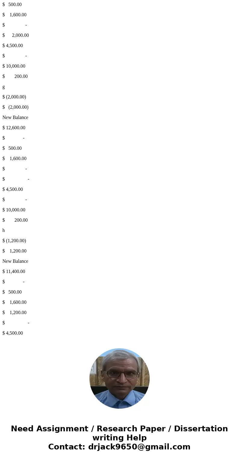 Create a Balance Sheet to record the following transactions for Taylor Company for the month of March. a. Borrowed $4,500 from Local Bank and Trust b. Investors