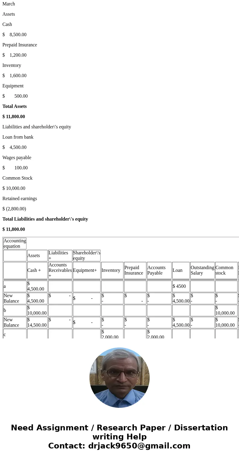 Create a Balance Sheet to record the following transactions for Taylor Company for the month of March. a. Borrowed $4,500 from Local Bank and Trust b. Investors
