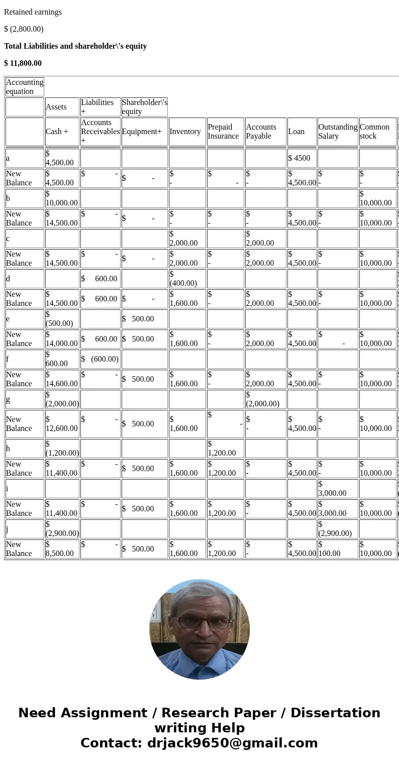 Create a Balance Sheet to record the following transactions for Taylor Company for the month of March. a. Borrowed $4,500 from Local Bank and Trust b. Investors