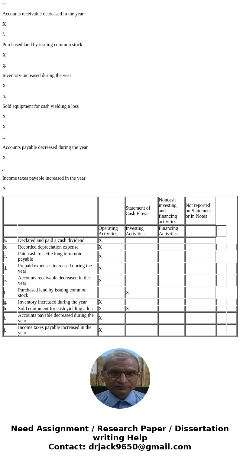  Exercise 16-1 Indirect: Cash flow classification LO C1 20 provided by operating activities, indicate where each item would appear on its st atement of cash flo