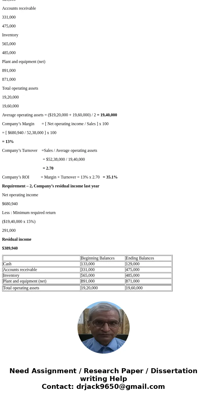 Financial data for Joel de Paris, Inc., for last year follow: SolutionRequirement – 1, company’s margin, turnover, and return on investment (ROI) for last year  Financial data for Joel de Paris, Inc., for last year follow: SolutionRequirement – 1, company’s margin, turnover, and return on investment (ROI) for last year