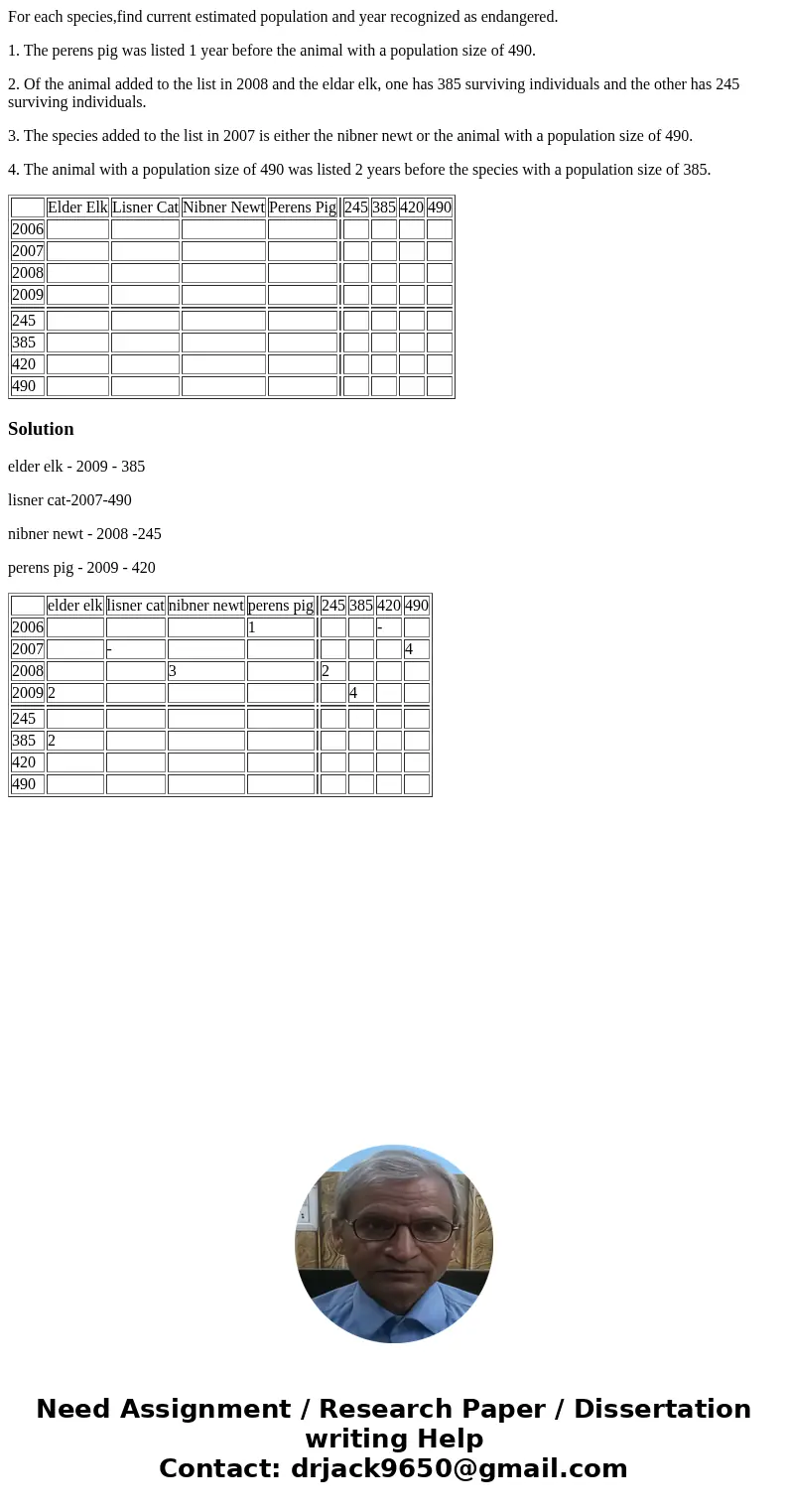 For each species,find current estimated population and year recognized as endangered. 1. The perens pig was listed 1 year before the animal with a population si For each species,find current estimated population and year recognized as endangered. 1. The perens pig was listed 1 year before the animal with a population si