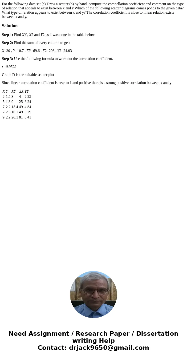 For the following data set (a) Draw a scatter (b) by hand, compute the compellation coefficient and comment on the type of relation that appeals to exist betwe  For the following data set (a) Draw a scatter (b) by hand, compute the compellation coefficient and comment on the type of relation that appeals to exist betwe