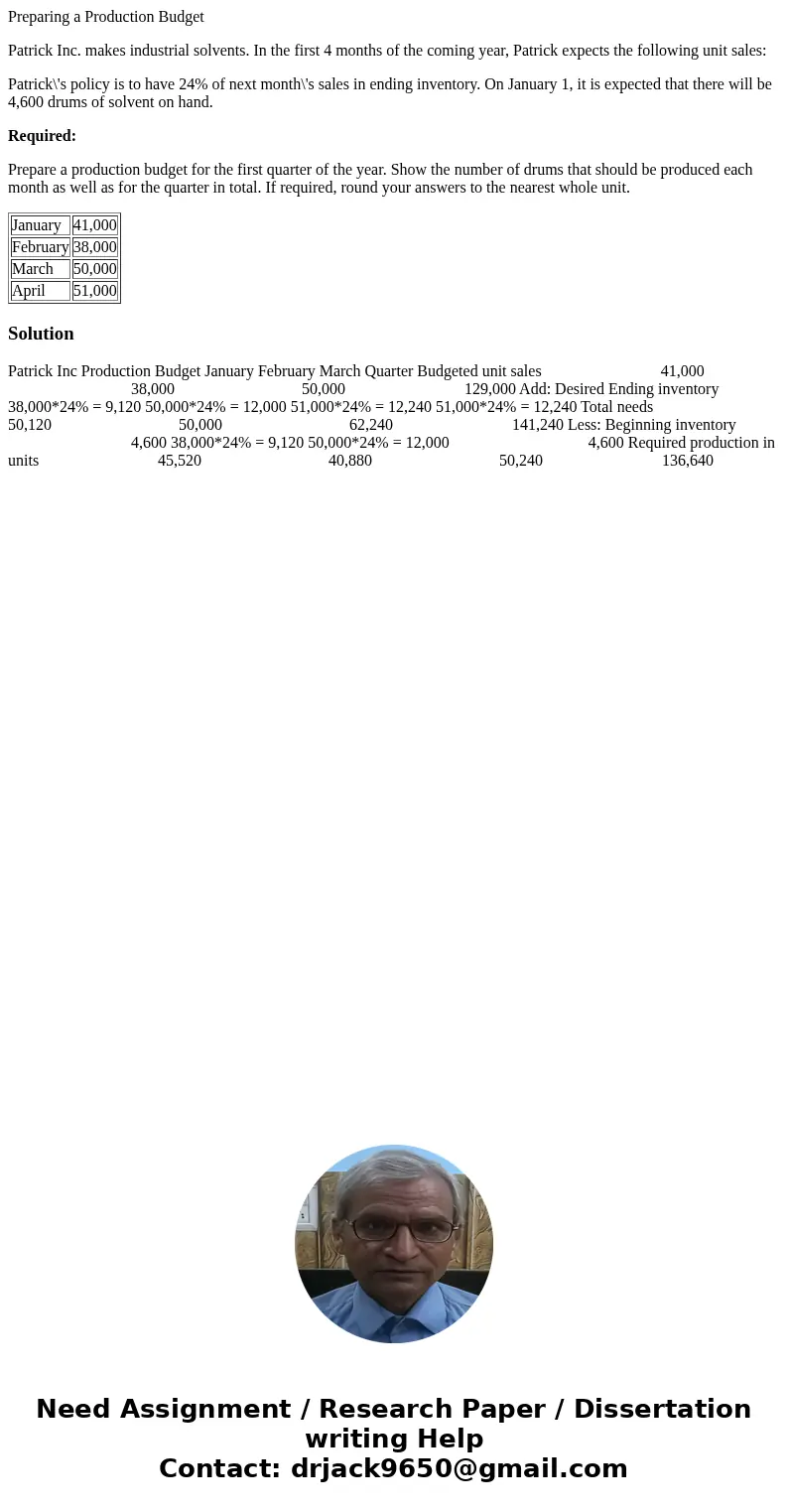 Preparing a Production Budget Patrick Inc. makes industrial solvents. In the first 4 months of the coming year, Patrick expects the following unit sales: Patric Preparing a Production Budget Patrick Inc. makes industrial solvents. In the first 4 months of the coming year, Patrick expects the following unit sales: Patric