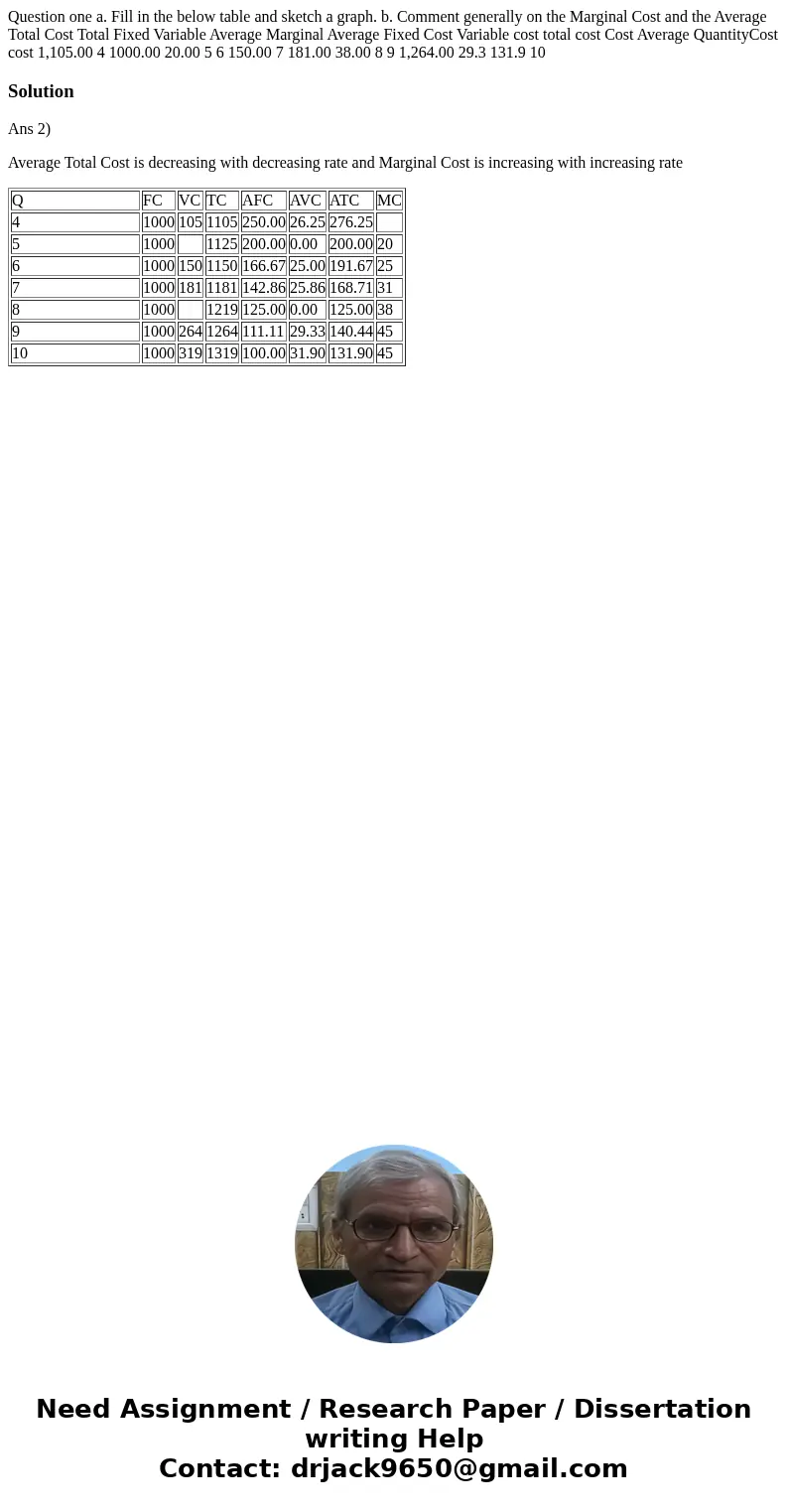 Question one a. Fill in the below table and sketch a graph. b. Comment generally on the Marginal Cost and the Average Total Cost Total Fixed Variable Average M  Question one a. Fill in the below table and sketch a graph. b. Comment generally on the Marginal Cost and the Average Total Cost Total Fixed Variable Average M