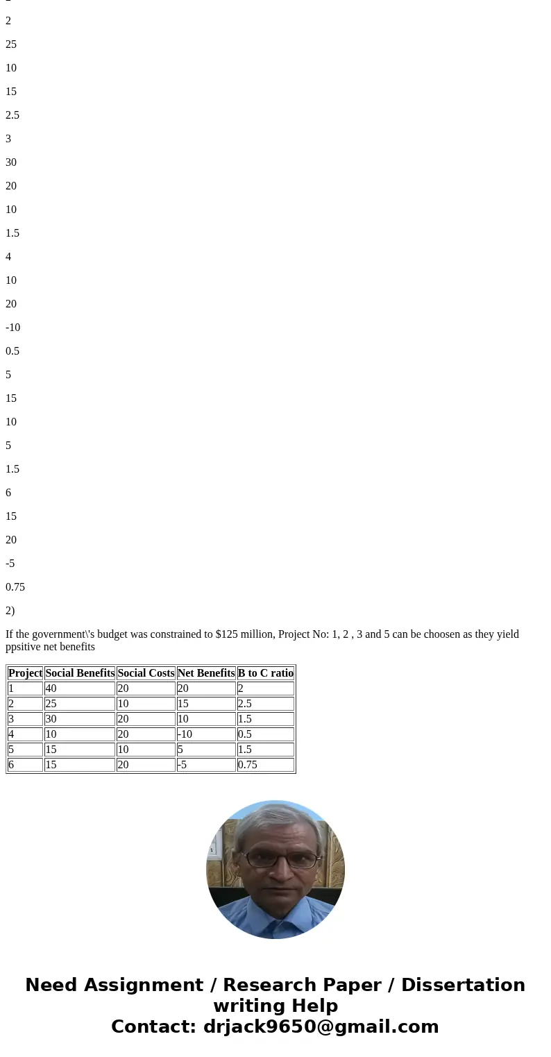Suppose the Army Corps of Engineers has proposed for building six dams with the social benefits (B) and costs (C) listed as follows: Dam B C Net Benefits B-C Ra Suppose the Army Corps of Engineers has proposed for building six dams with the social benefits (B) and costs (C) listed as follows: Dam B C Net Benefits B-C Ra