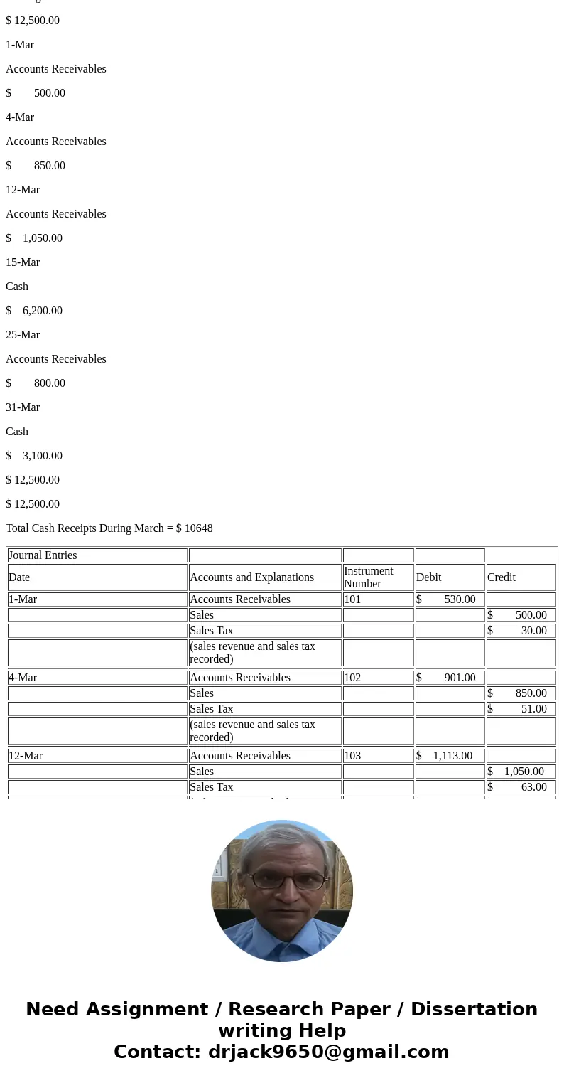 The Appliance Store began operations March 1, 2019. The firm sells its merchandise for cash and on open account. Sales are subject to a 6 percent sales tax. Dur