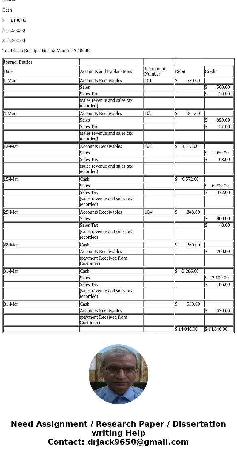 The Appliance Store began operations March 1, 2019. The firm sells its merchandise for cash and on open account. Sales are subject to a 6 percent sales tax. Dur