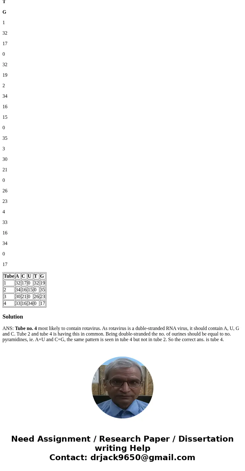 You are a research assistant in a lab that studies nucleic acids. Your advisor gave you four tubes for analysis. Each of these tubes differs in its contents by  You are a research assistant in a lab that studies nucleic acids. Your advisor gave you four tubes for analysis. Each of these tubes differs in its contents by