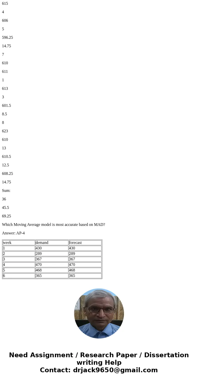 1. Actual demands for the last four months are as follows. What is the forecast value (model generated value) for May and June using exponential smoothing with  1. Actual demands for the last four months are as follows. What is the forecast value (model generated value) for May and June using exponential smoothing with