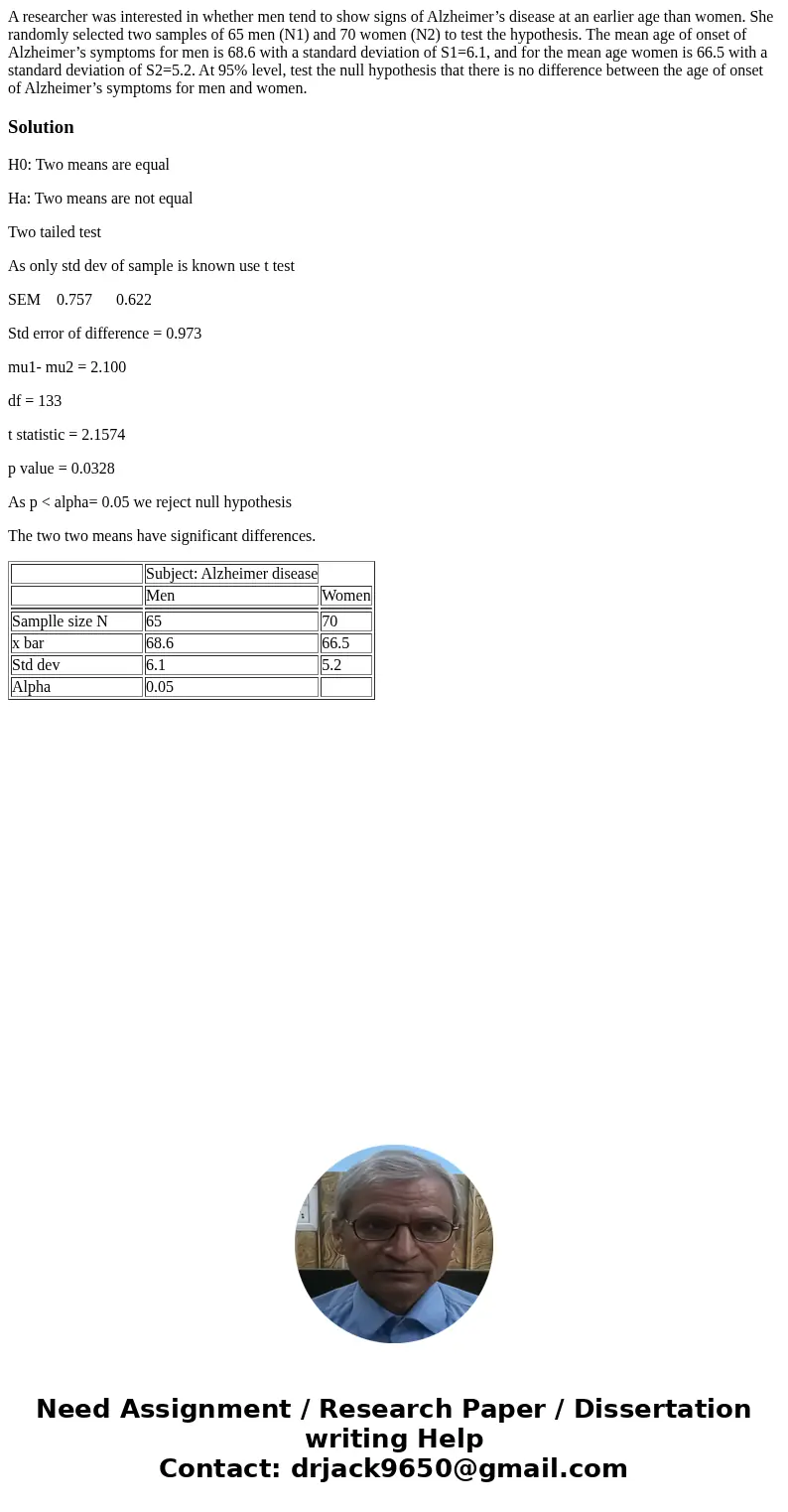 A researcher was interested in whether men tend to show signs of Alzheimer’s disease at an earlier age than women. She randomly selected two samples of 65 men (