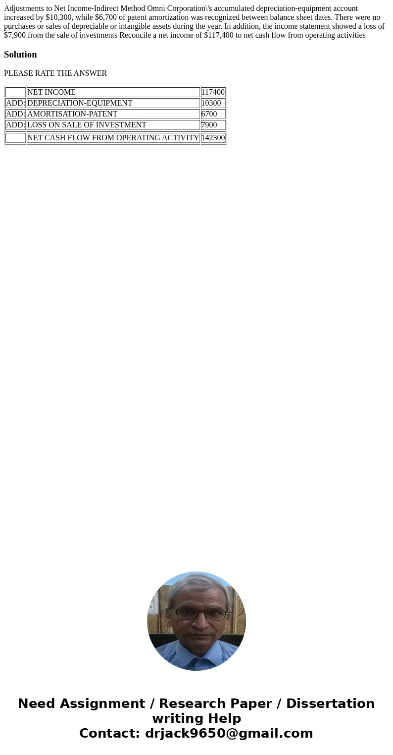Adjustments to Net Income-Indirect Method Omni Corporation\'s accumulated depreciation-equipment account increased by $10,300, while $6,700 of patent amortizat  Adjustments to Net Income-Indirect Method Omni Corporation\'s accumulated depreciation-equipment account increased by $10,300, while $6,700 of patent amortizat