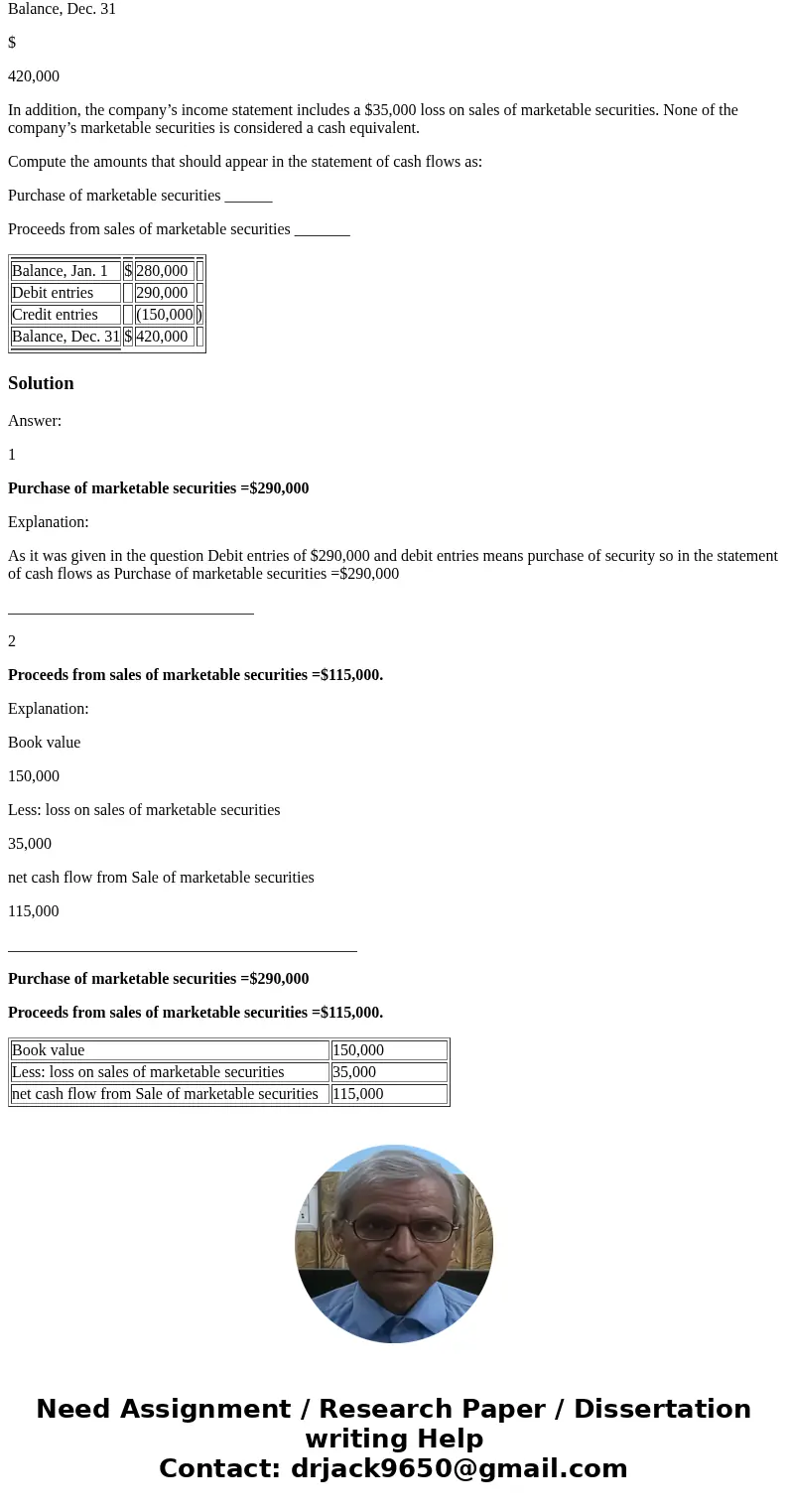 An analysis of the Marketable Securities control account of Fancher Products, Inc., shows the following entries during the year. Balance, Jan. 1 $ 280,000 Debit