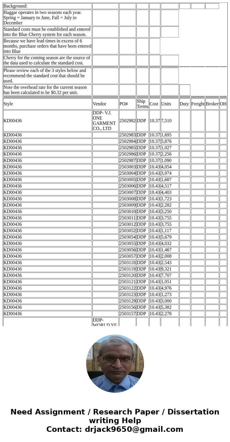  Background: Haggar operates in two seasons each year. Spring = January to June, Fall = July to December Standard costs must be established and entered into the
