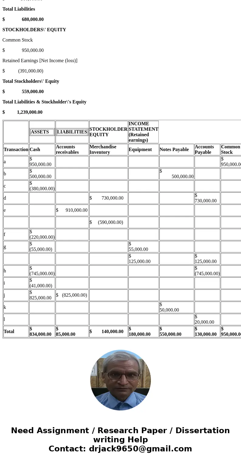 Below are the transactions and adjustments that occurred during the first year of operations at Kissick Co a. Issued 190,000 shares of $5-par-value common stock