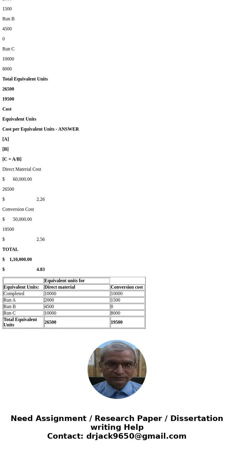 Calculate the cost per equivalent unit in the blending department given the following information: Total Direct Materials Conversion Completed 100% 10,000 10,00