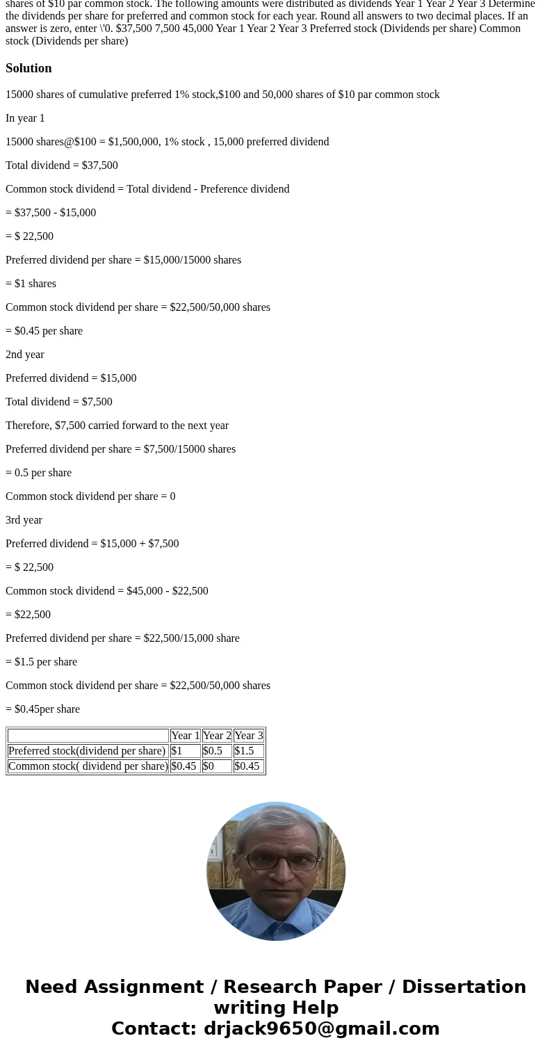 Dividends Per Share Windborn Company has 15,000 shares of cumulative preferred 1% stock, $100 par and 50,000 shares of $10 par common stock. The following amou  Dividends Per Share Windborn Company has 15,000 shares of cumulative preferred 1% stock, $100 par and 50,000 shares of $10 par common stock. The following amou