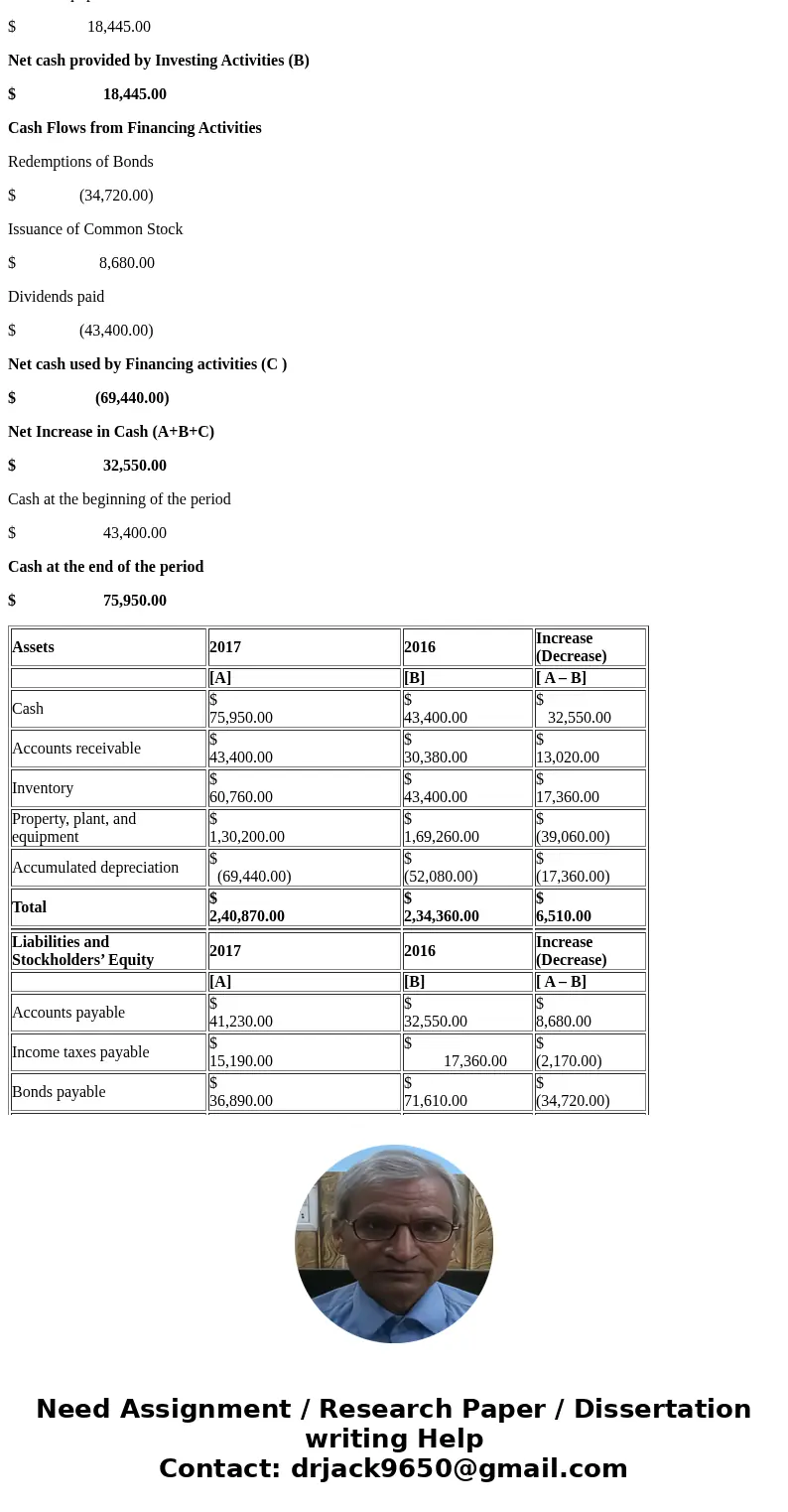 Problem 12-7A (Part Level Submission) Presented below are the financial statements of Splish Brothers Company. Splish Brothers Company Comparative Balance Sheet