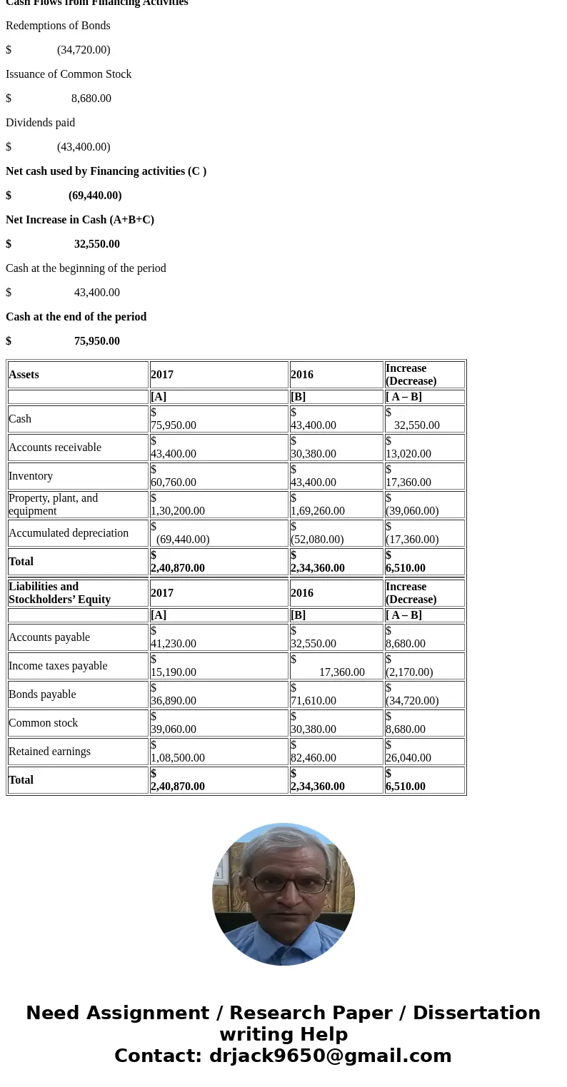 Problem 12-7A (Part Level Submission) Presented below are the financial statements of Splish Brothers Company. Splish Brothers Company Comparative Balance Sheet