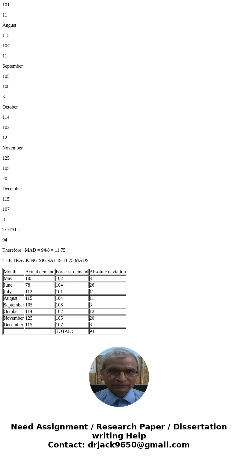 Problem 4.60 The following are monthly actual and forecast demand levels for May through December for units of a product manufactured by the D. Bishop Company   Problem 4.60 The following are monthly actual and forecast demand levels for May through December for units of a product manufactured by the D. Bishop Company