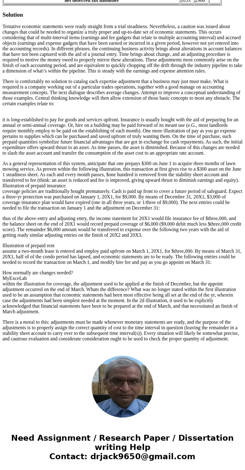 Real world financials: the income tax disclosure note accompanying the January 31 2016 financial statements of walmart is reproduced below: Required: Focusing o Real world financials: the income tax disclosure note accompanying the January 31 2016 financial statements of walmart is reproduced below: Required: Focusing o