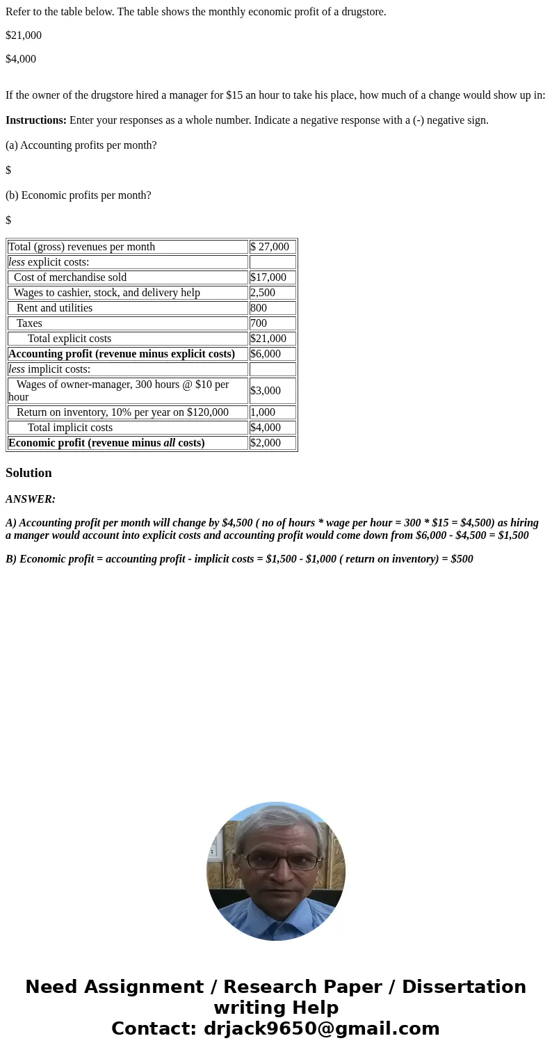 Refer to the table below. The table shows the monthly economic profit of a drugstore. $21,000 $4,000 If the owner of the drugstore hired a manager for $15 an ho Refer to the table below. The table shows the monthly economic profit of a drugstore. $21,000 $4,000 If the owner of the drugstore hired a manager for $15 an ho
