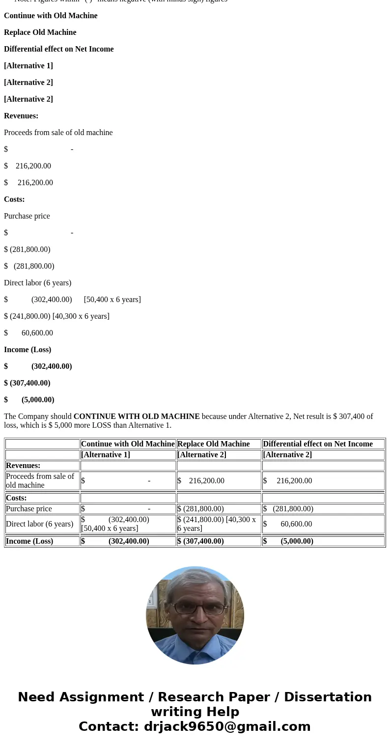 Replace Equipment A machine with a book value of $246,300 has an estimated six-year life. A proposal is offered to sell the old machine for $216,200 and replac  Replace Equipment A machine with a book value of $246,300 has an estimated six-year life. A proposal is offered to sell the old machine for $216,200 and replac