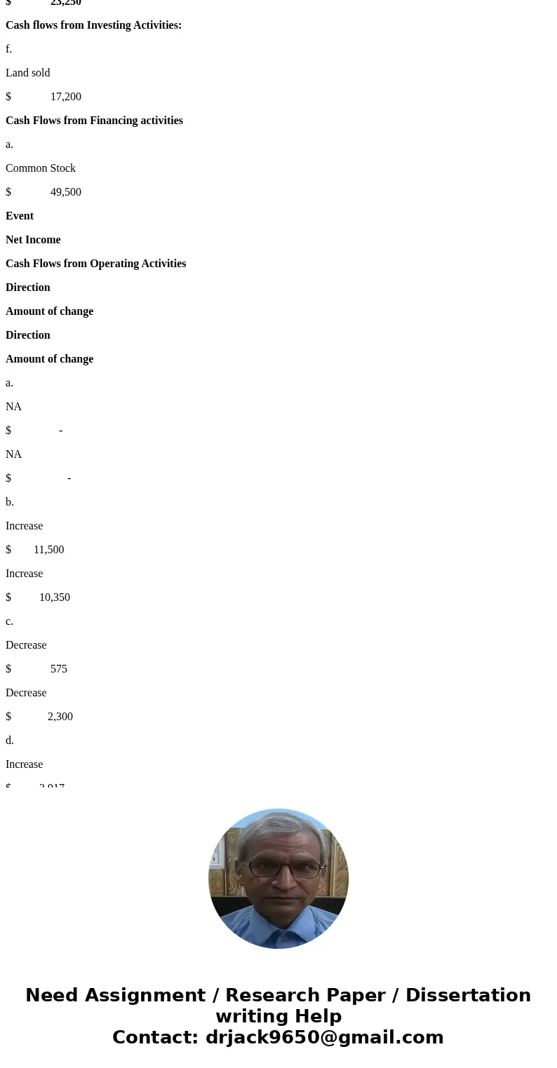 Required How each of the following events or series of events and the related adjusting entry will affect the amount net income and the amount of cash flow fro  Required How each of the following events or series of events and the related adjusting entry will affect the amount net income and the amount of cash flow fro