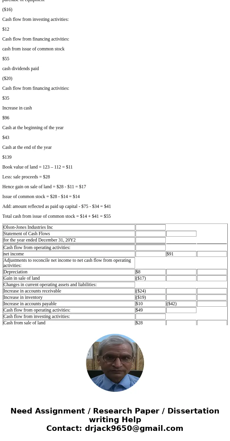  Statement of Cash Flows-Indirect Method The comparatlve balance sheet of Olson-Jones Industries Inc. for December 31, 20Y2 and 20Y1, is as follows Dec. 31, 20Y