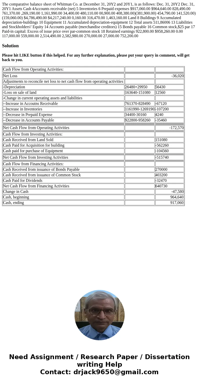  The comparative balance sheet of Whitman Co. at December 31, 20Y2 and 20Y1, is as follows: Dec. 31, 20Y2 Dec. 31, 20Y1 Assets Cash 4Accounts receivable (net) 5