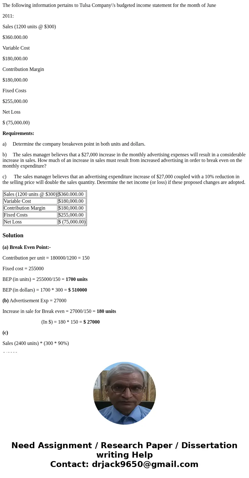 The following information pertains to Tulsa Company\'s budgeted income statement for the month of June 2011: Sales (1200 units @ $300) $360.000.00 Variable Cost The following information pertains to Tulsa Company\'s budgeted income statement for the month of June 2011: Sales (1200 units @ $300) $360.000.00 Variable Cost