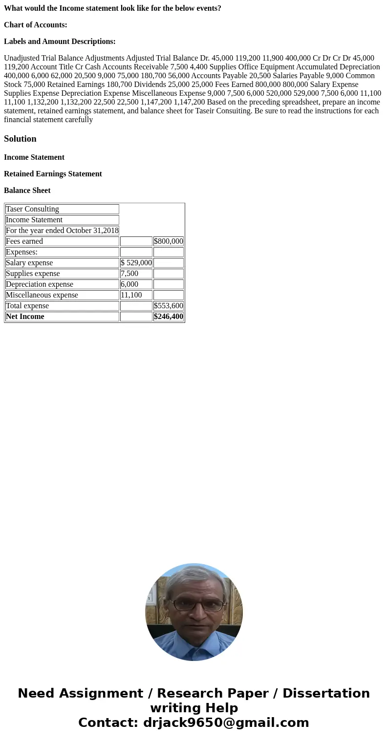 What would the Income statement look like for the below events? Chart of Accounts: Labels and Amount Descriptions: Unadjusted Trial Balance Adjustments Adjusted
