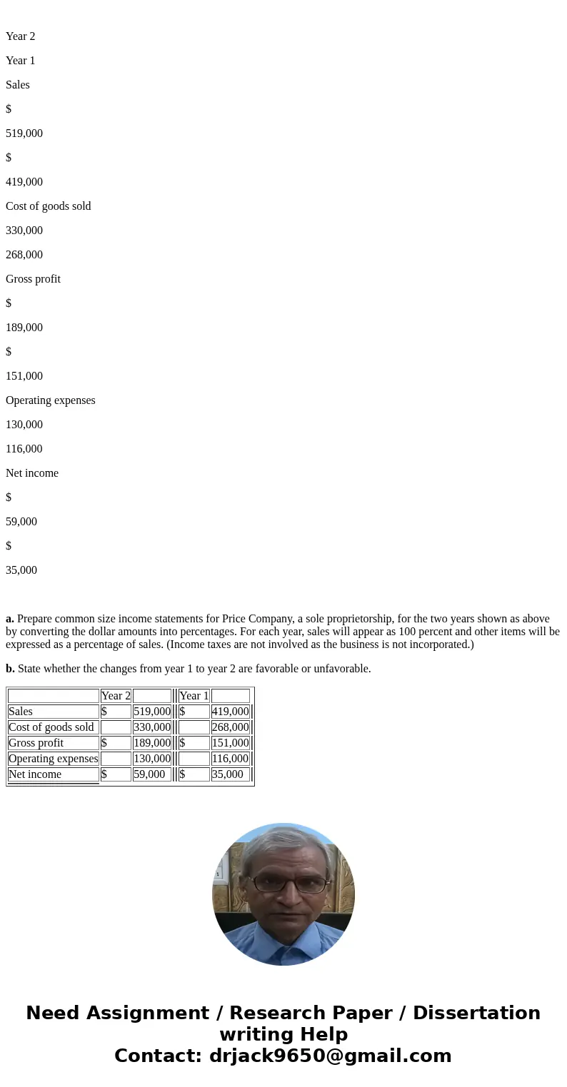  Year 2 Year 1 Sales $ 519,000 $ 419,000 Cost of goods sold 330,000 268,000 Gross profit $ 189,000 $ 151,000 Operating expenses 130,000 116,000 Net income $ 59,