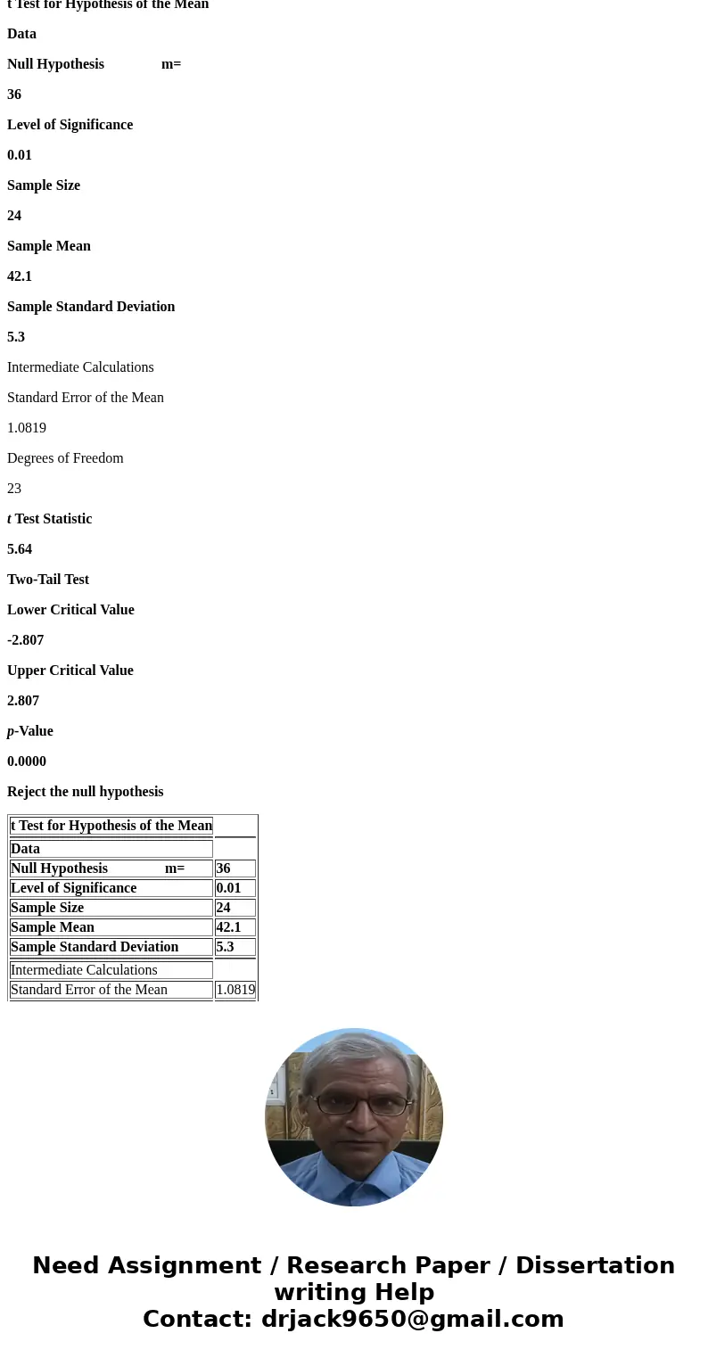A U.S. Web Usage Snapshot indicated a monthly average of 36 Internet visits per user from home. A random sample of 24 Internet users yielded a sample mean of 42