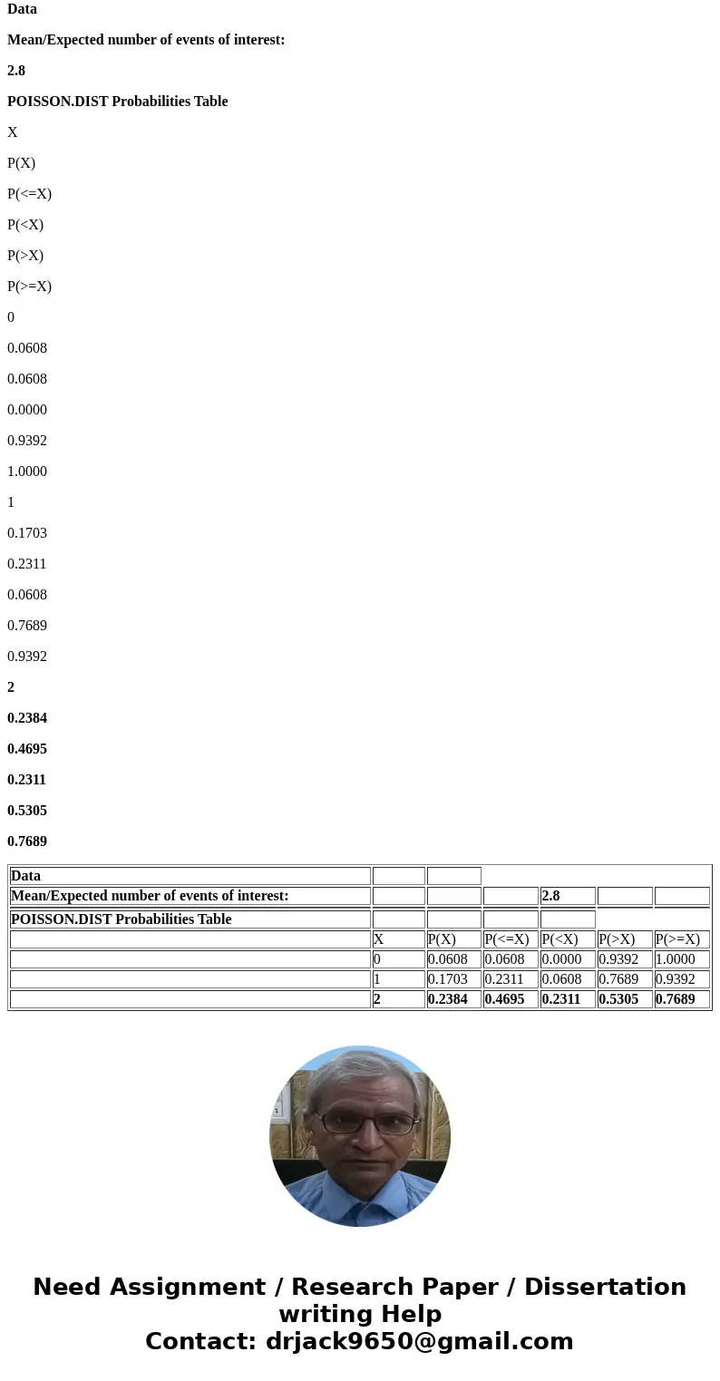 An average of 2.8 telephone calls are made per minute. According to a Poisson distribution, what is the probability that. a. exactly 2 calls will be made b. at 