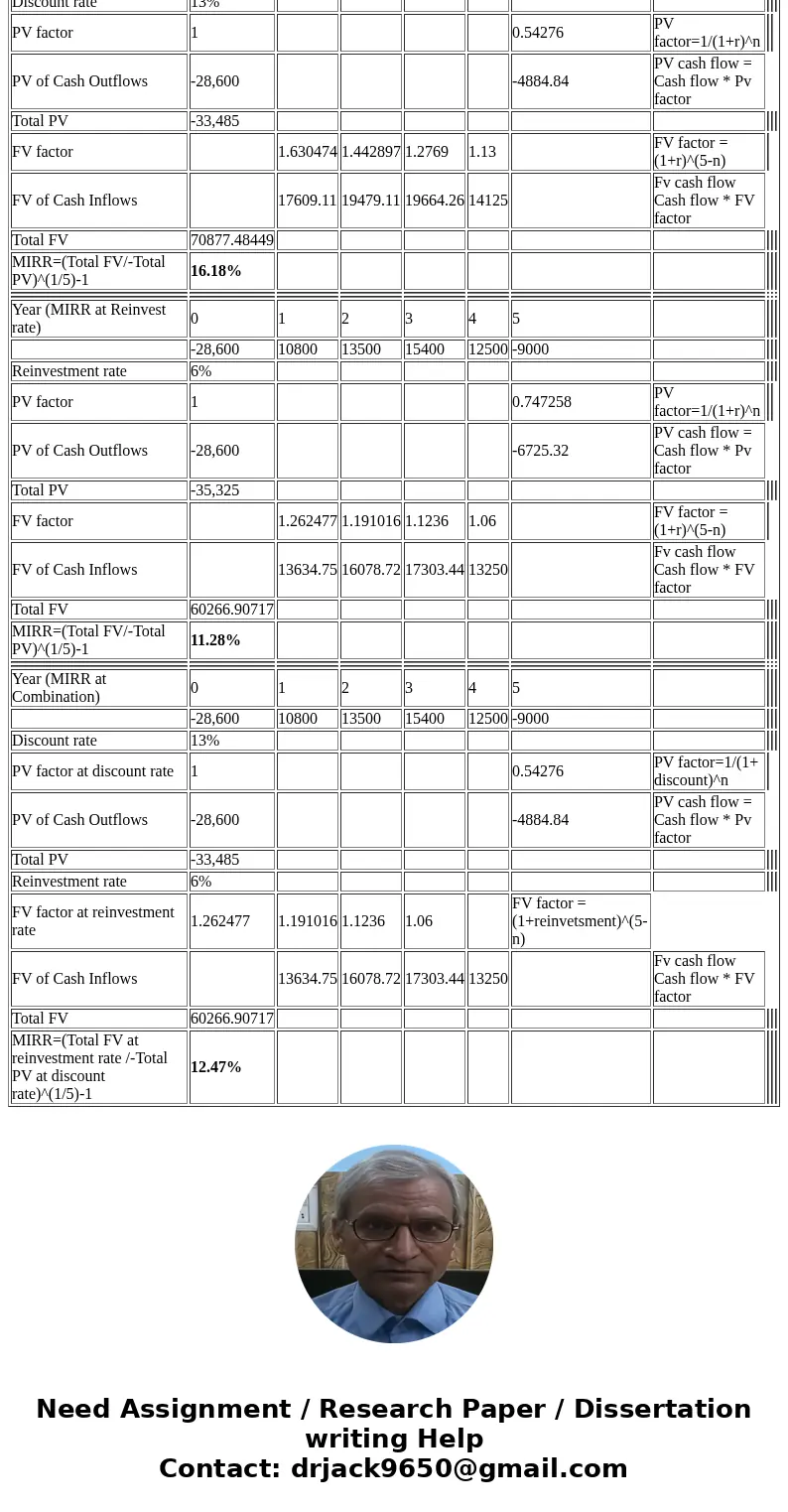  Calculate the MIRR of the project using the discounting approach. (Do not round intermediate calculations. Enter your answer as a percent rounded to 2 decimal 