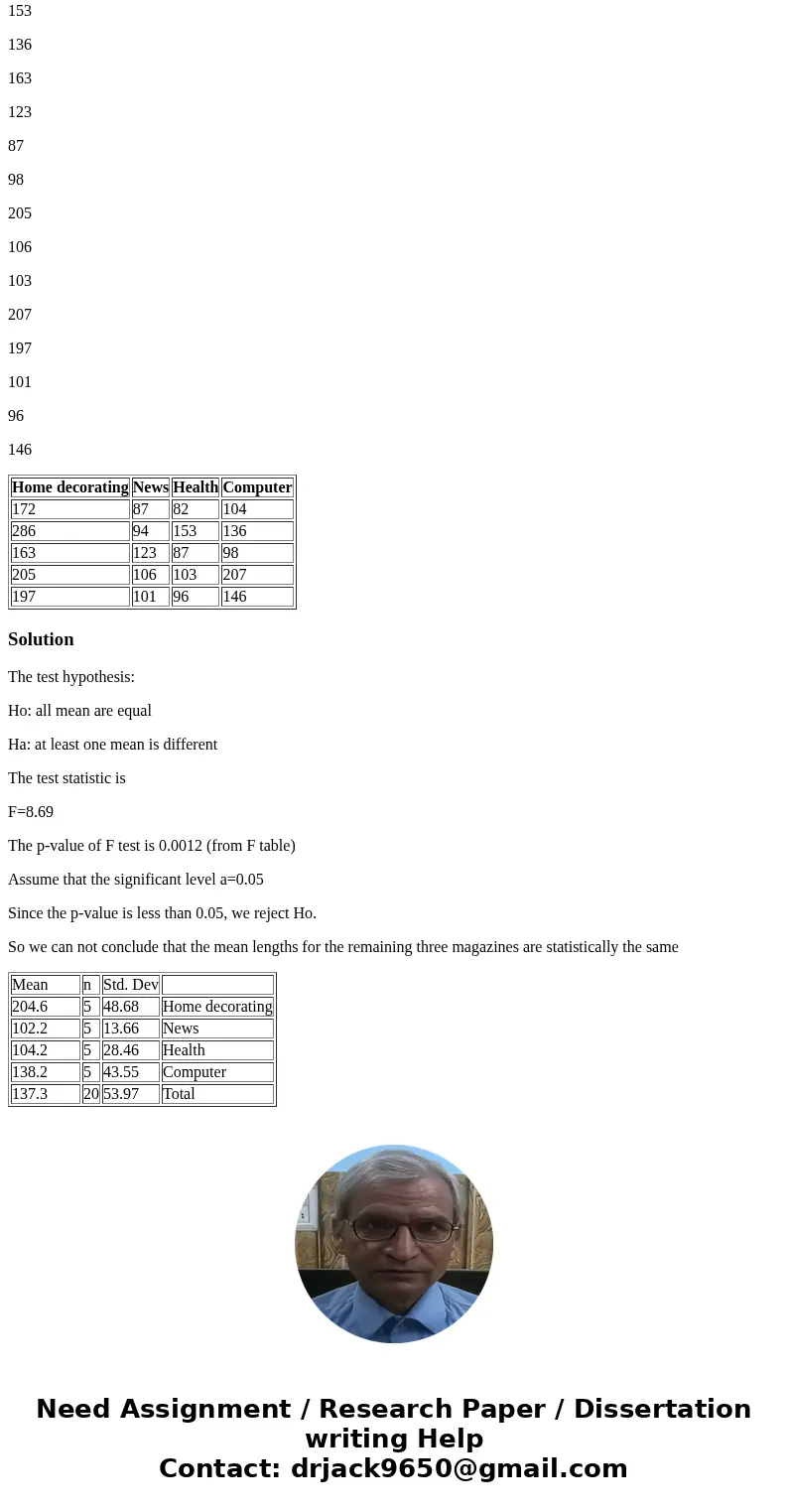 Eliminate one magazine type that you now feel has a mean length different from the others. Redo the hypothesis test, testing that the remaining three means are  Eliminate one magazine type that you now feel has a mean length different from the others. Redo the hypothesis test, testing that the remaining three means are