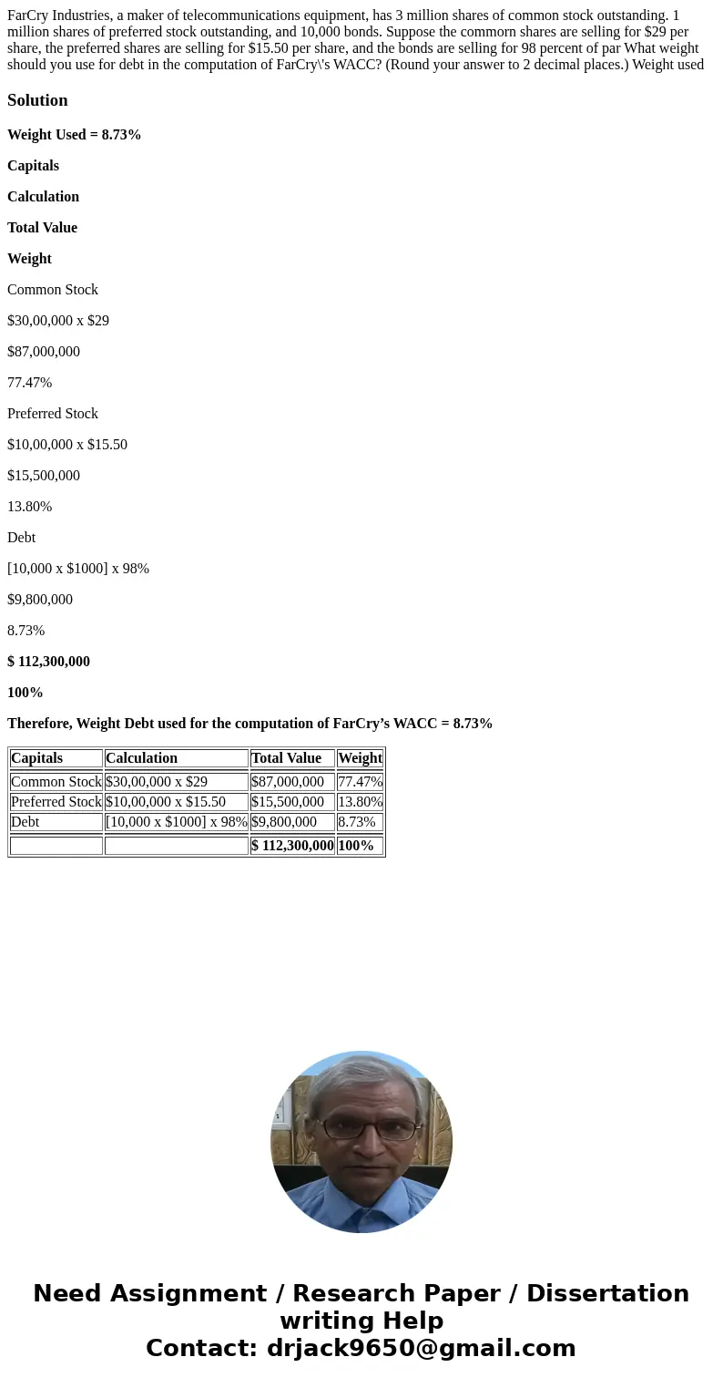 FarCry Industries, a maker of telecommunications equipment, has 3 million shares of common stock outstanding. 1 million shares of preferred stock outstanding,   FarCry Industries, a maker of telecommunications equipment, has 3 million shares of common stock outstanding. 1 million shares of preferred stock outstanding,