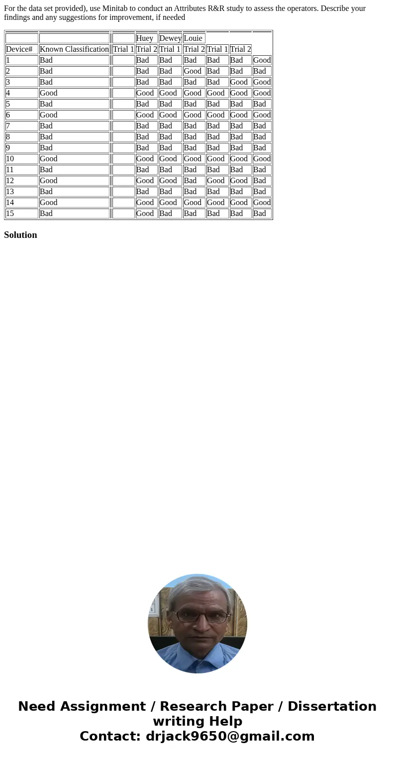 For the data set provided), use Minitab to conduct an Attributes R&R study to assess the operators. Describe your findings and any suggestions for improveme