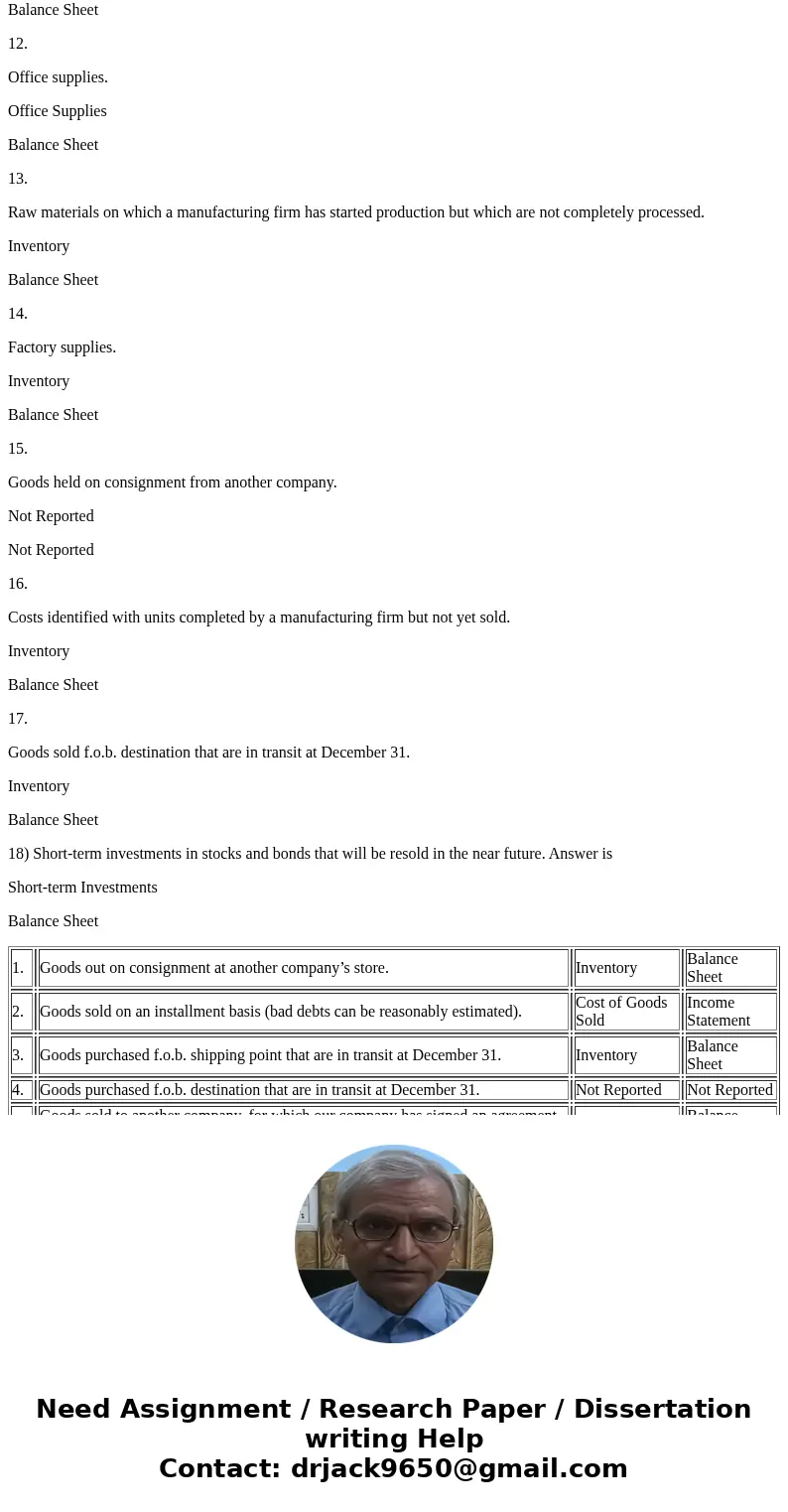 Presented below is a list of items that may or may not be reported as inventory in a company\'s Dec 31 balance sheet. Indicate which of these items would typica