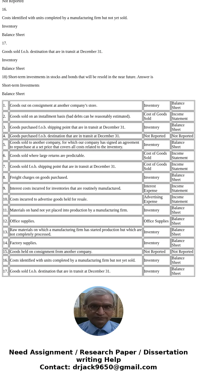 Presented below is a list of items that may or may not be reported as inventory in a company\'s Dec 31 balance sheet. Indicate which of these items would typica