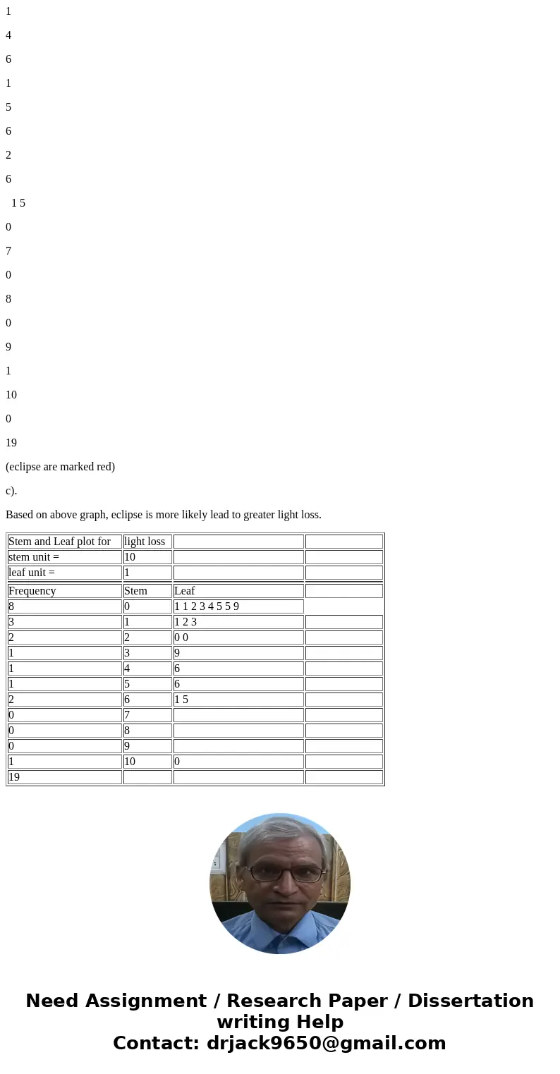  Problem 1: Eclipses and occults Saturn has five satellites that rotate around the planet. The list below records events occurring during the month of August, 1