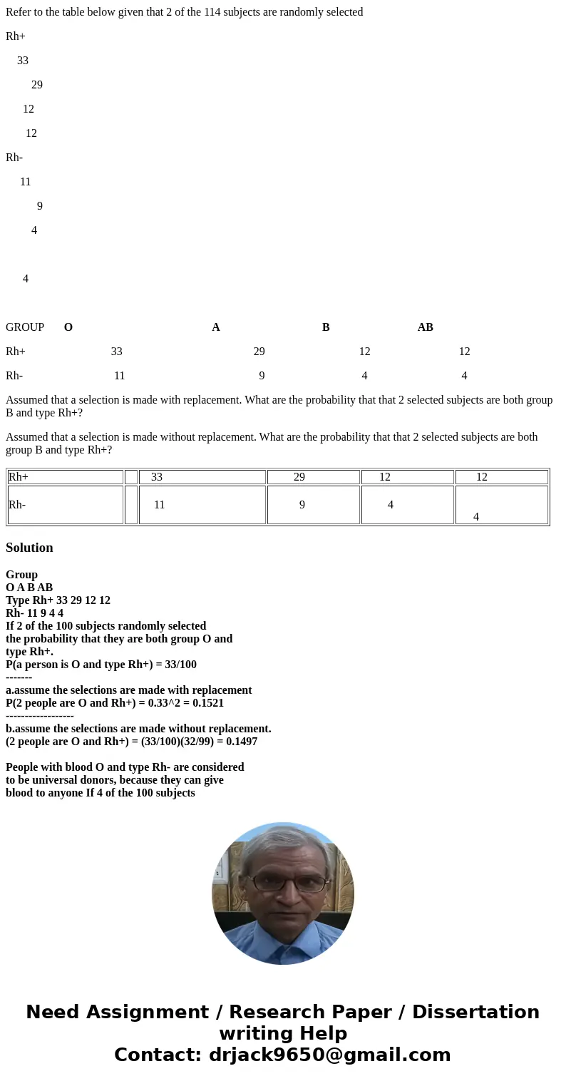 Refer to the table below given that 2 of the 114 subjects are randomly selected Rh+ 33 29 12 12 Rh- 11 9 4 4 GROUP O A B AB Rh+ 33 29 12 12 Rh- 11 9 4 4 Assumed Refer to the table below given that 2 of the 114 subjects are randomly selected Rh+ 33 29 12 12 Rh- 11 9 4 4 GROUP O A B AB Rh+ 33 29 12 12 Rh- 11 9 4 4 Assumed