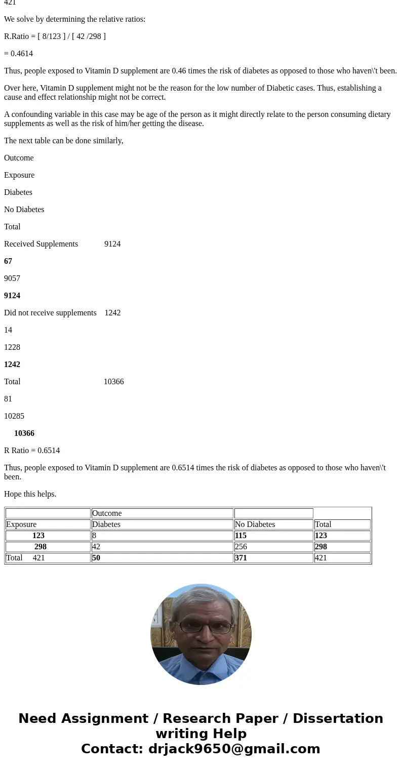 Table. TITLE (n =) 8 Outcome Exposure Diabetes No Diabetes Total 123 8 115 123 298 42 256 298 Total 421 50 371 421 Calculate the measure of association to deter