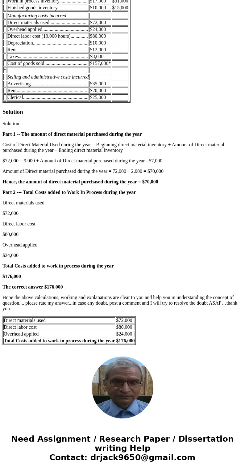 The accounting records of Omar Company contained the following information for last year: Beginning Ending Direct materials inventory........................ $9
