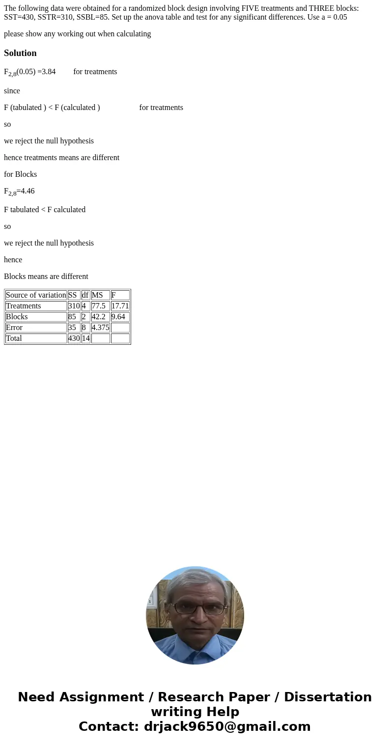 The following data were obtained for a randomized block design involving FIVE treatments and THREE blocks: SST=430, SSTR=310, SSBL=85. Set up the anova table an The following data were obtained for a randomized block design involving FIVE treatments and THREE blocks: SST=430, SSTR=310, SSBL=85. Set up the anova table an
