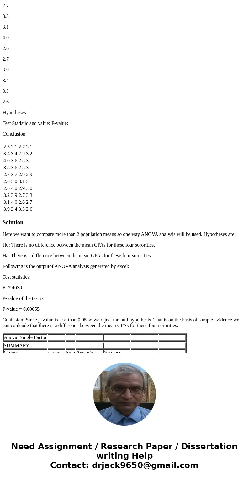 The Greek Council is comparing the mean GPAs of four sororities on campus. The GPAs for 10 girls in each sorority are given in the following table. Based on the