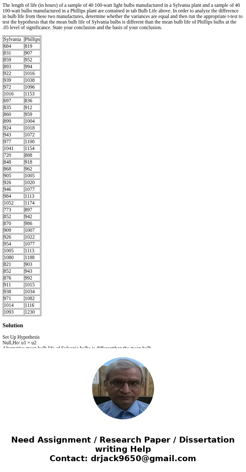 The length of life (in hours) of a sample of 40 100-watt light bulbs manufactured in a Sylvania plant and a sample of 40 100-watt bulbs manufactured in a Philli
